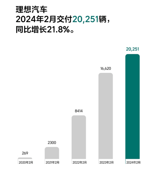 2月乘用车市场零售仅109.5万辆,3月预计逐步走强
