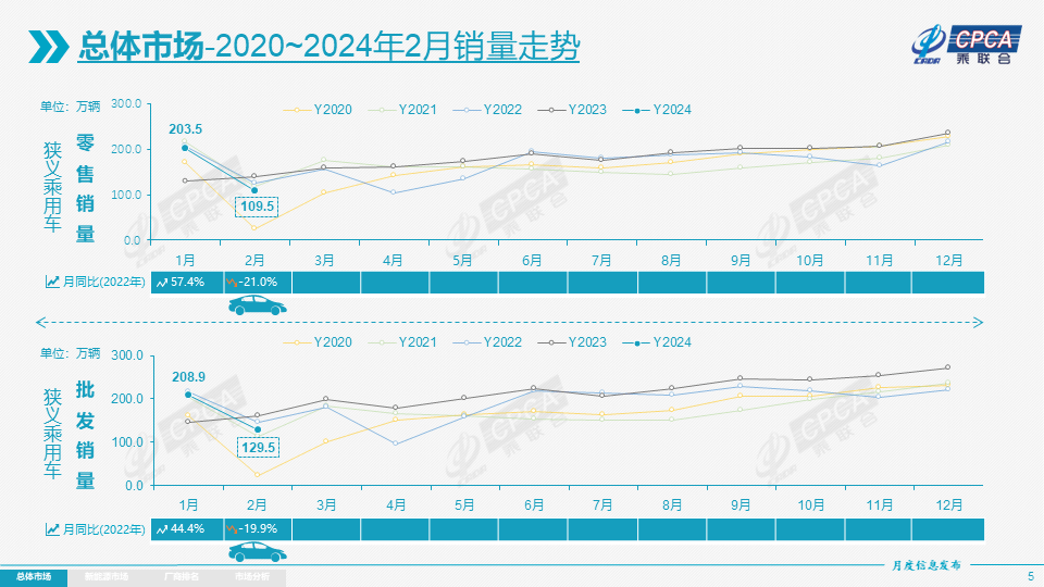 2月乘用車市場零售僅109.5萬輛，3月預計逐步走強