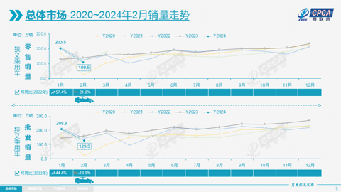 2月乘用车市场零售仅109.5万辆,3月预计逐步走强