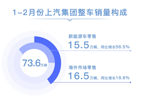 1-2月上汽集团零售销量达73.6万辆,新能源板块高速增长