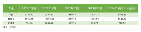 近几年丰田、特斯拉、比亚迪市值变化 制表：品驾