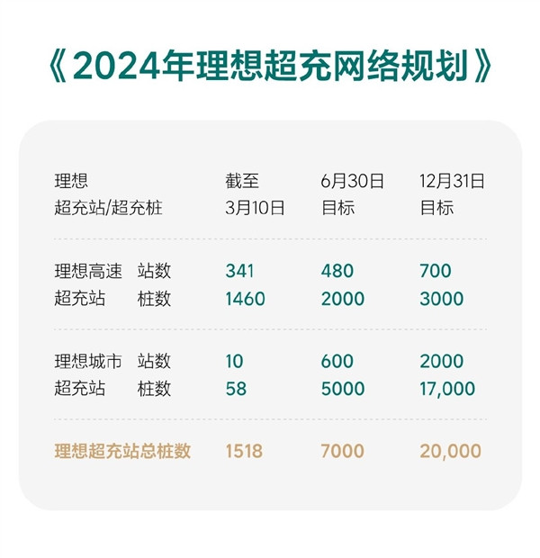 理想MEGA今日交付 理想宣布5年10万公里内保养项目全部免费