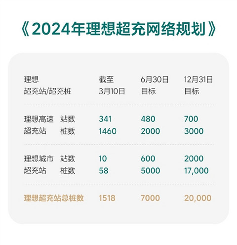 理想MEGA今日交付 理想宣布5年10万公里内保养项目全部免费