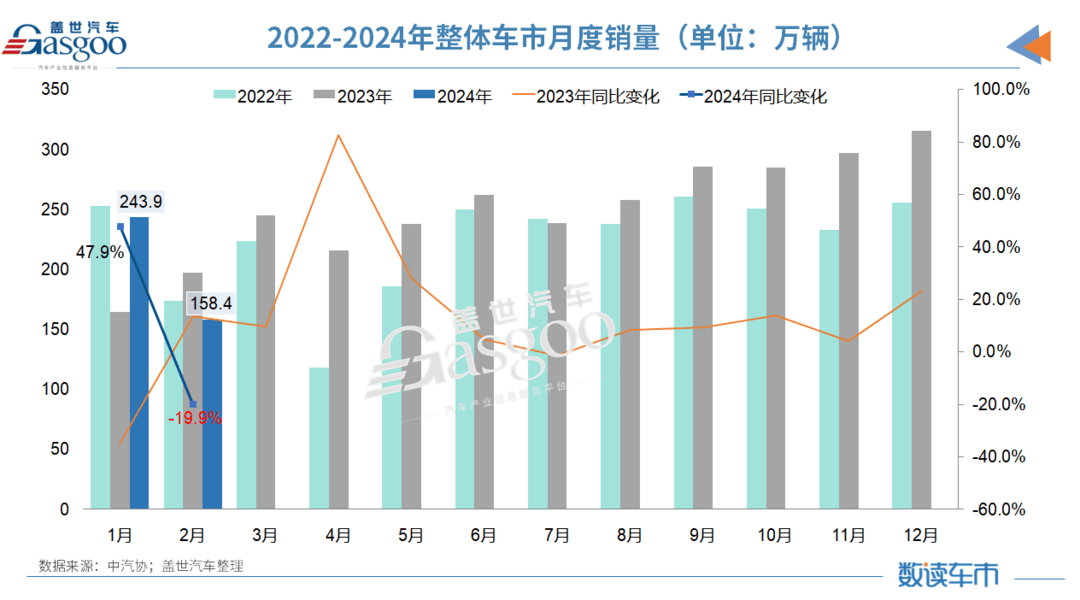 2月車市遇冷，“價(jià)格戰(zhàn)”下新能源A級(jí)車也賣不動(dòng)了