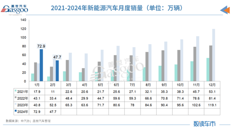 2月车市遇冷,“价格战”下新能源A级车也卖不动了