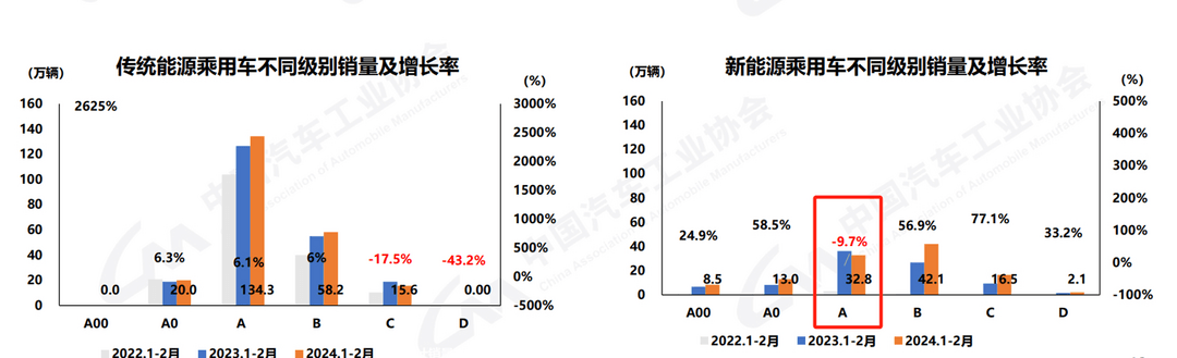 2月車市遇冷，“價(jià)格戰(zhàn)”下新能源A級(jí)車也賣不動(dòng)了