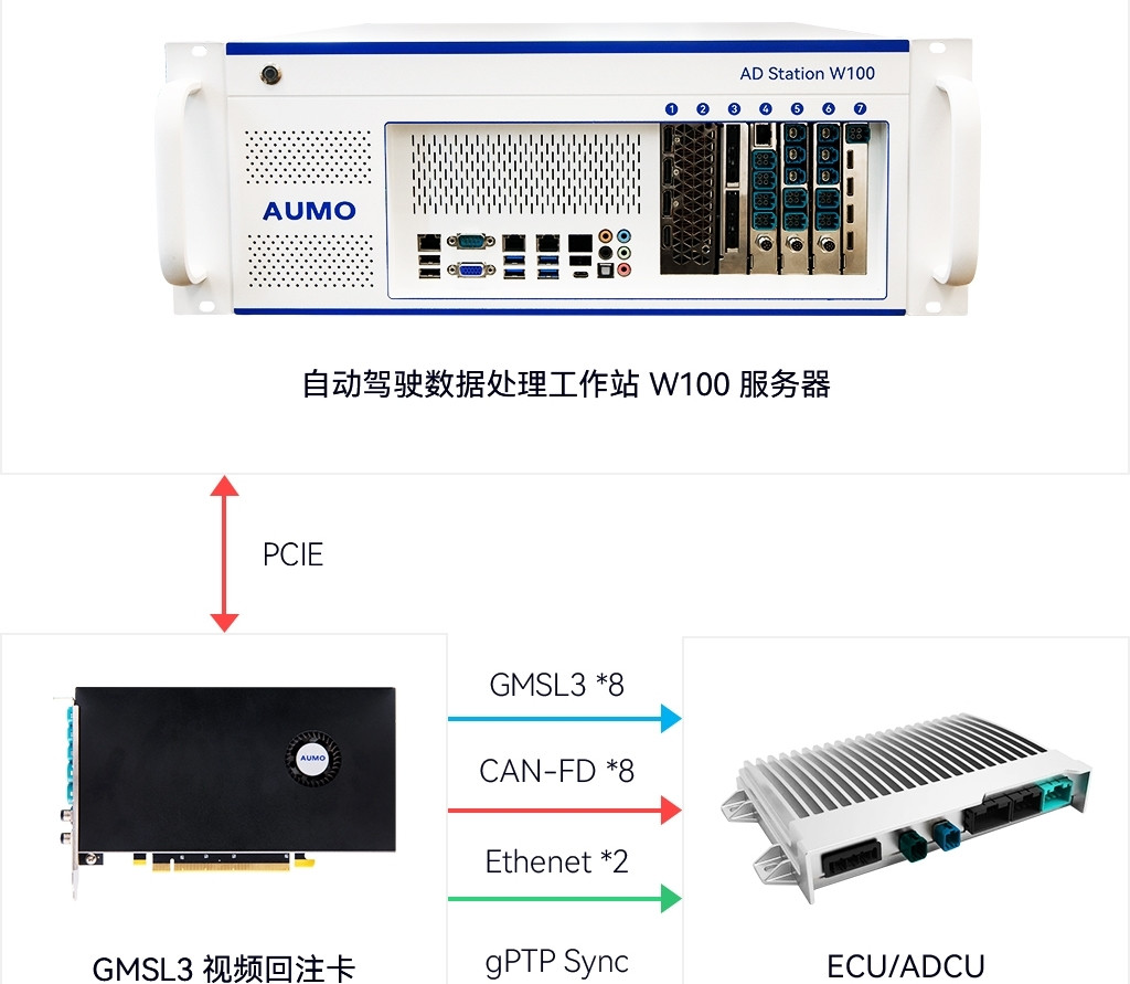 AUMO亮相新供應(yīng)鏈大會，推出支持ADI Maxim GMSL3的8通道自動駕駛HIL視頻注入回灌卡S2+