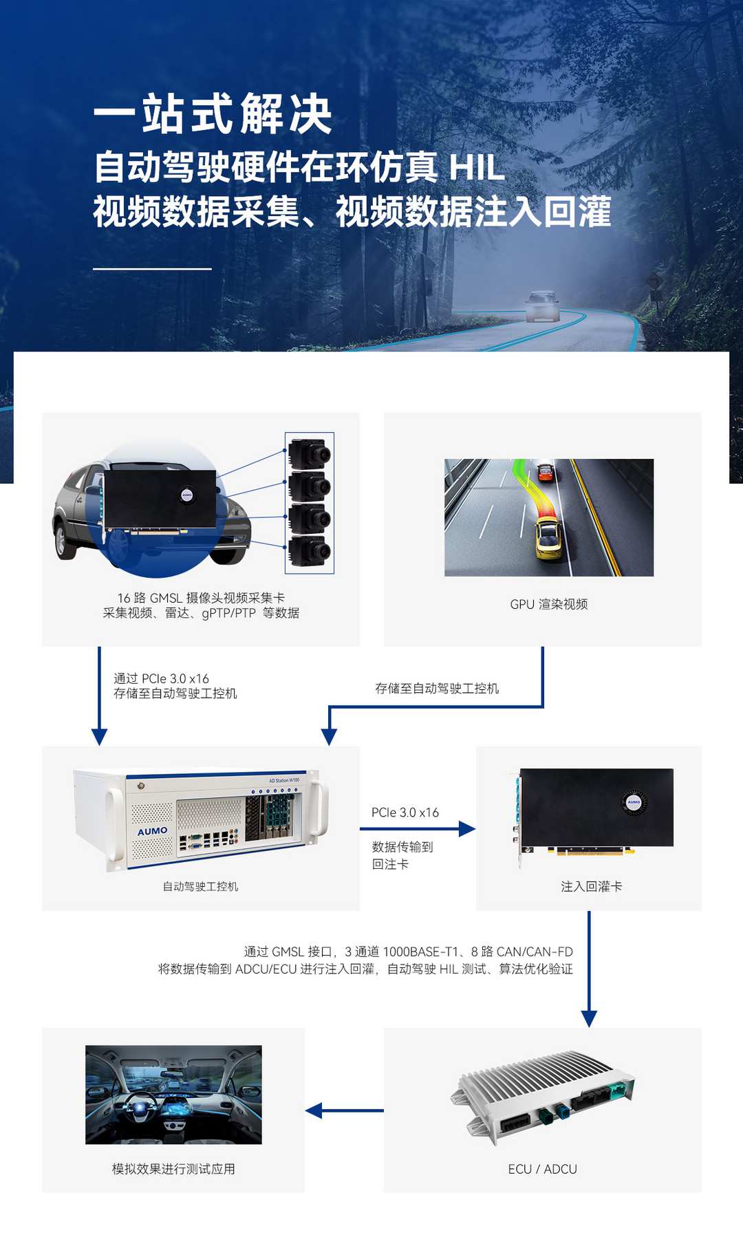 AUMO亮相新供應(yīng)鏈大會，推出支持ADI Maxim GMSL3的8通道自動駕駛HIL視頻注入回灌卡S2+