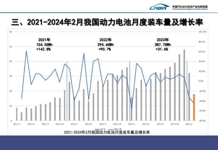 2月国内动力电池装车量18GWh，宁德时代市占率超55%