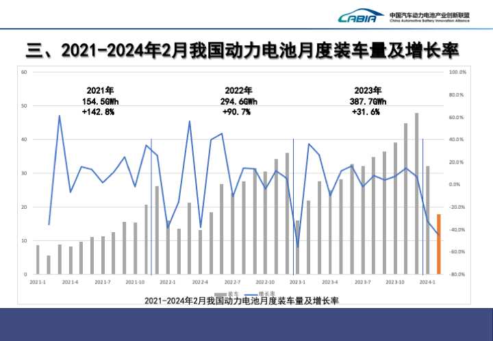 2月國(guó)內(nèi)動(dòng)力電池裝車量18GWh，寧德時(shí)代市占率超55%