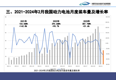 2月国内动力电池装车量18GWh,宁德时代市占率超55%