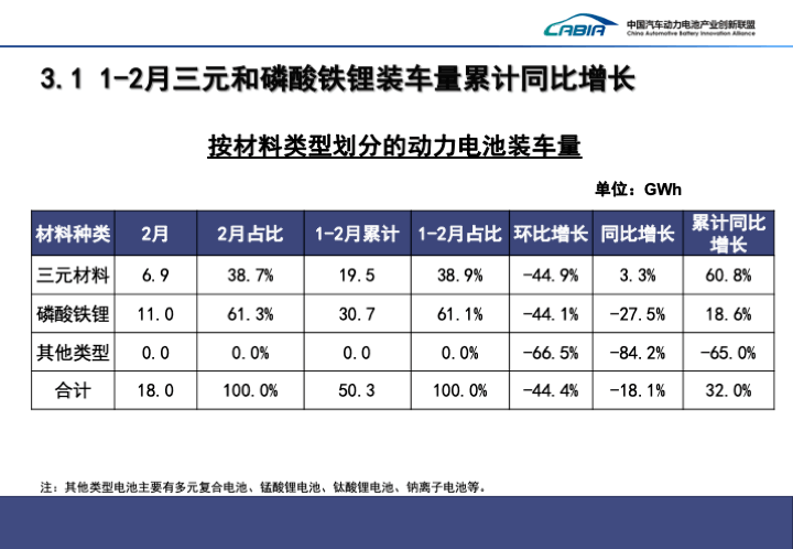 2月國(guó)內(nèi)動(dòng)力電池裝車量18GWh，寧德時(shí)代市占率超55%