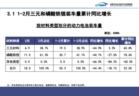 2月国内动力电池装车量18GWh,宁德时代市占率超55%