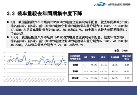 2月国内动力电池装车量18GWh,宁德时代市占率超55%