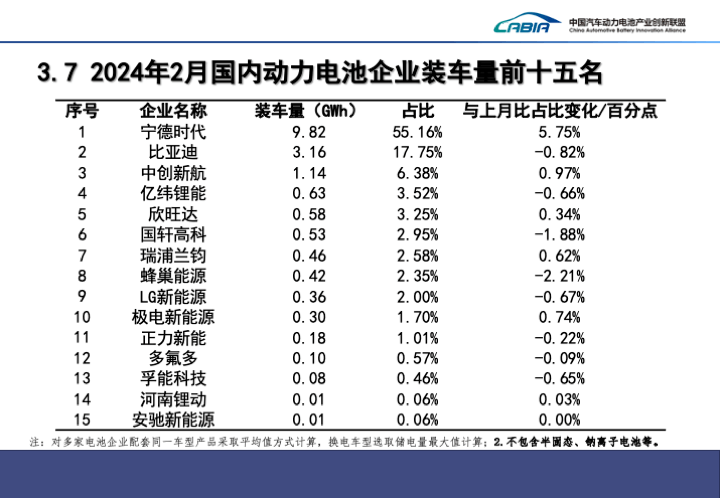 2月国内动力电池装车量18GWh，宁德时代市占率超55%