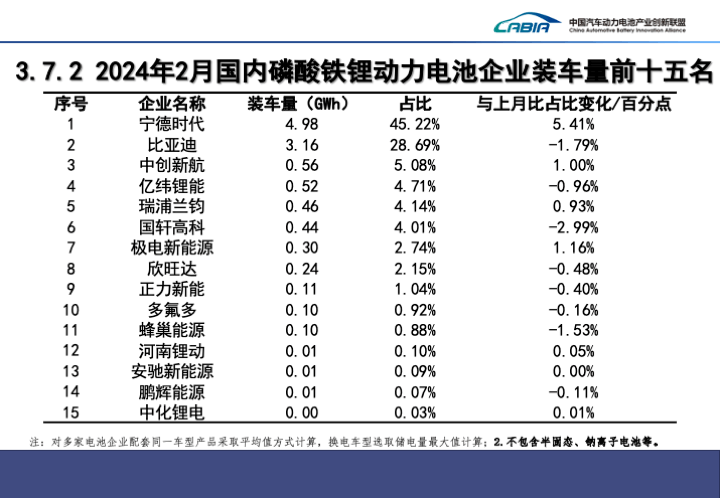 2月國(guó)內(nèi)動(dòng)力電池裝車量18GWh，寧德時(shí)代市占率超55%
