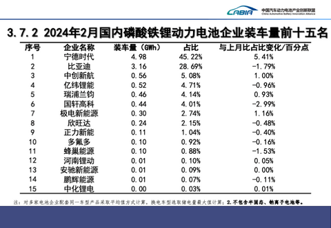 2月国内动力电池装车量18GWh,宁德时代市占率超55%