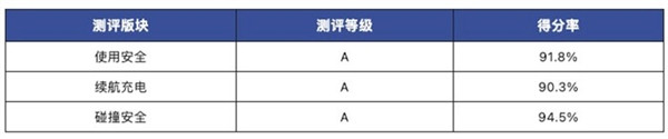比亞迪海鷗暢銷的秘密找到 中汽研測試：三大項全是A級