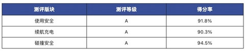 比亚迪海鸥畅销的秘密找到 中汽研测试：三大项全是A级