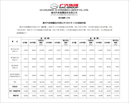 开年销量放缓，广汽嗅到了危险信号