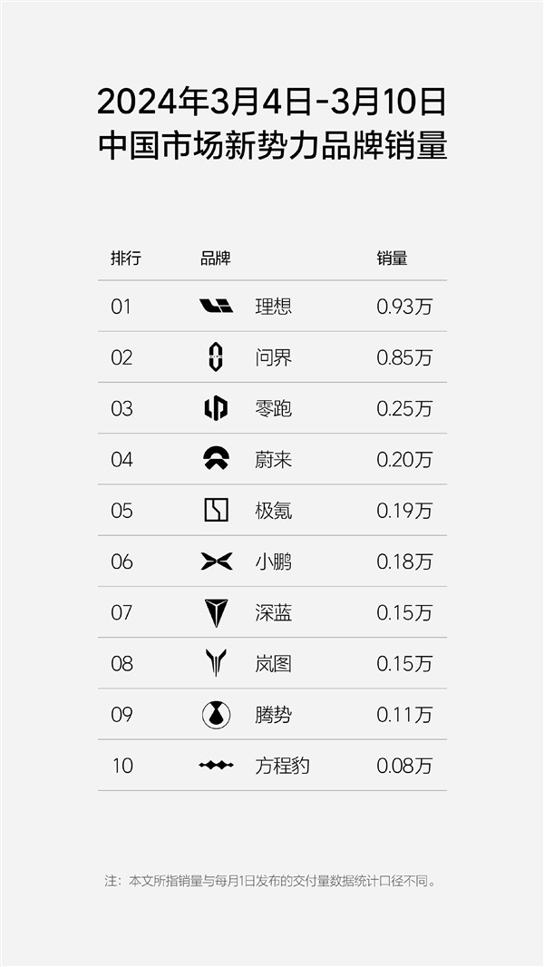 單周銷量0.93萬輛！理想反超問界奪得新勢力銷冠