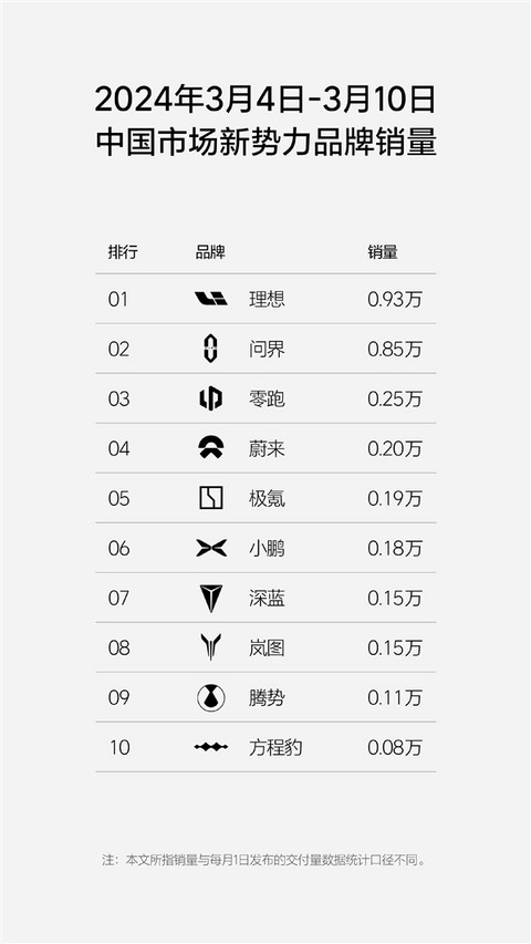 单周销量0.93万辆！理想反超问界夺得新势力销冠