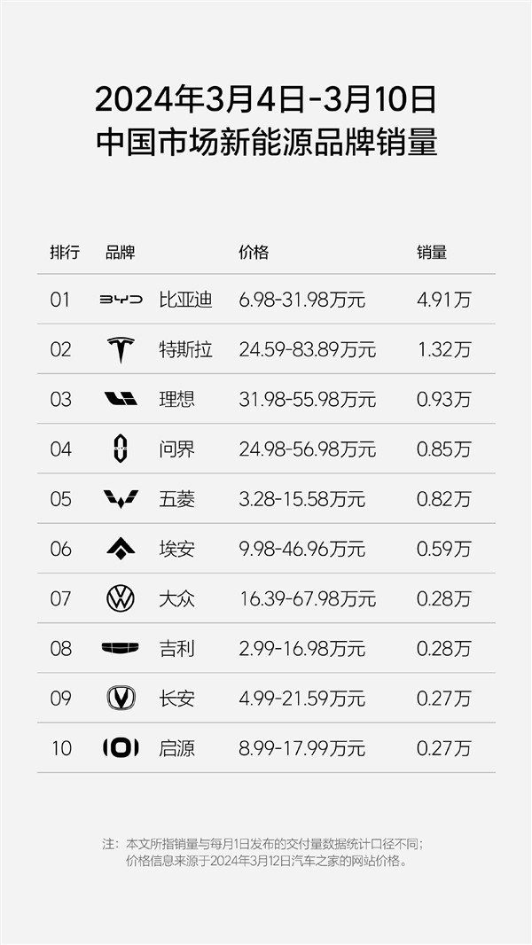 單周銷量0.93萬輛！理想反超問界奪得新勢力銷冠