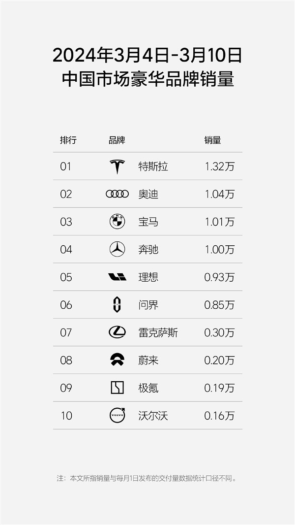 单周销量0.93万辆！理想反超问界夺得新势力销冠