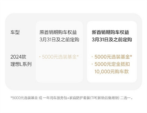 理想汽车调整2024款L系列首销权益：新增定金5000元抵10000元购车款