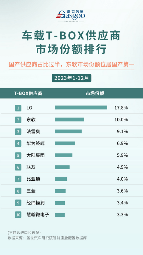 车联网核心战场：2023年T-Box市场份额TOP10榜单解读