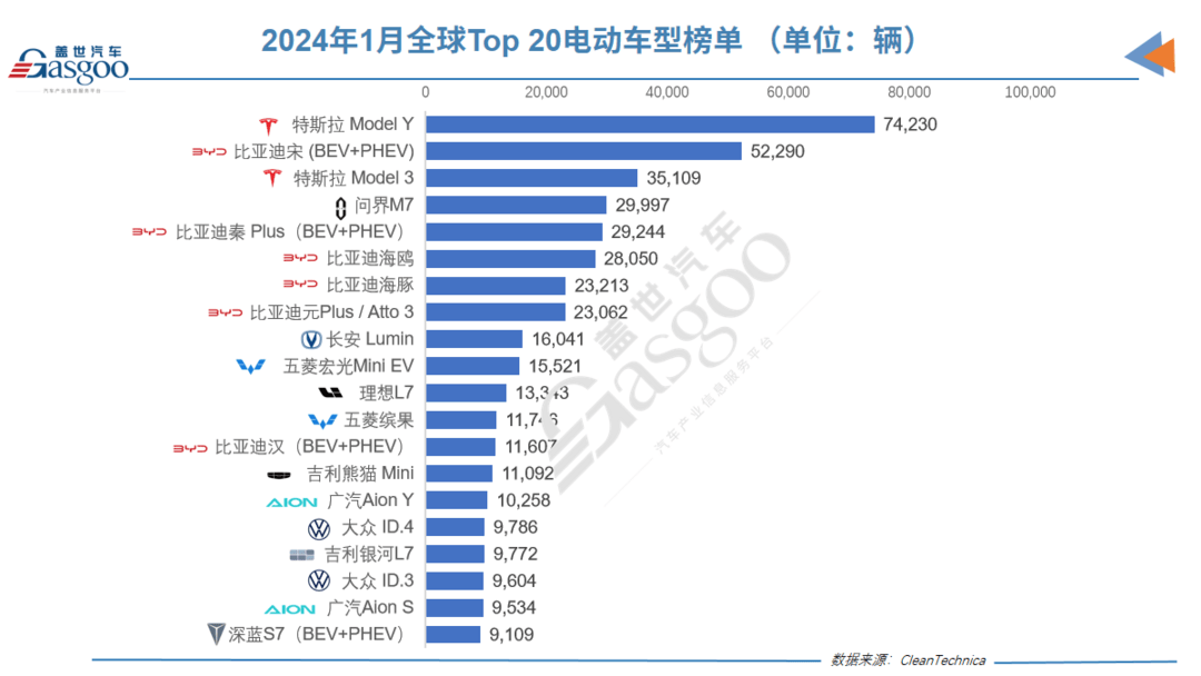 1月全球電動車銷量榜：問界M7排第四！比亞迪統治地位逐漸消退