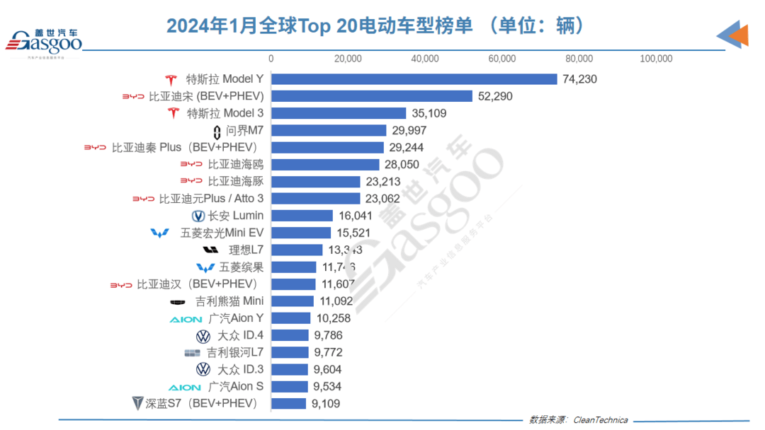 1月全球电动车销量榜：问界M7排第四！比亚迪统治地位逐渐消退