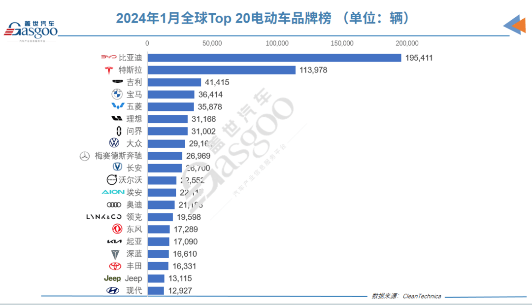 1月全球電動車銷量榜：問界M7排第四！比亞迪統治地位逐漸消退