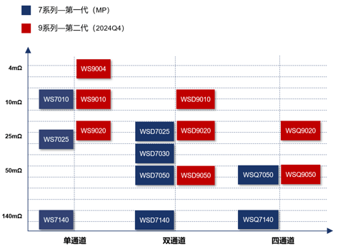 稳先微重磅发布汽车驱动芯片智能高边开关WS7系列