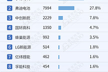 车企自研，竞争激烈 | 电气化供应商装机量排行榜一览
