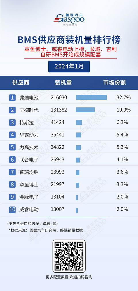 车企自研，竞争激烈 | 电气化供应商装机量排行榜一览