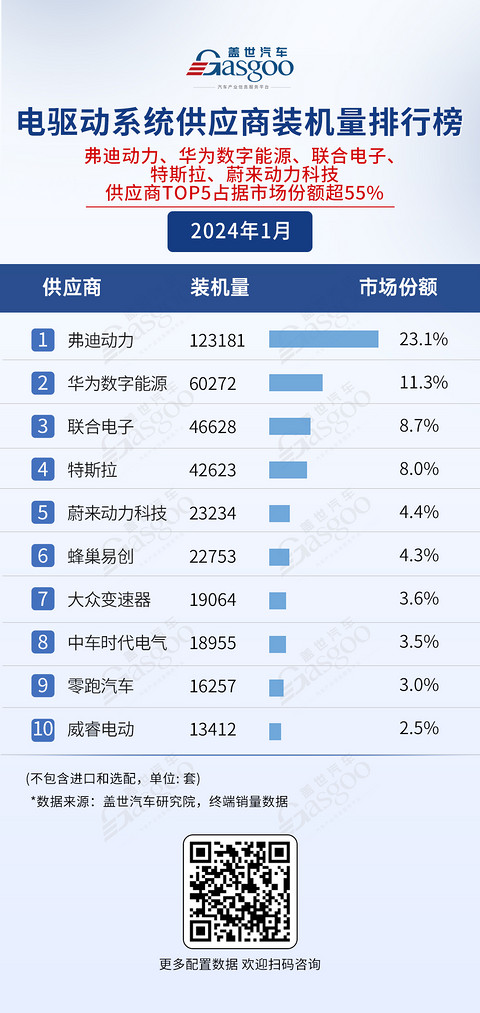 车企自研,竞争激烈 | 电气化供应商装机量排行榜一览