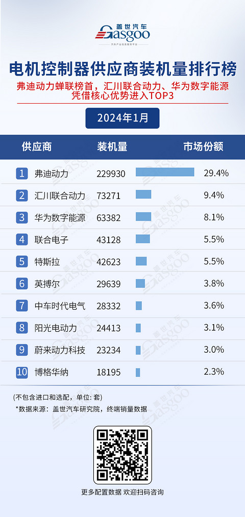 车企自研，竞争激烈 | 电气化供应商装机量排行榜一览