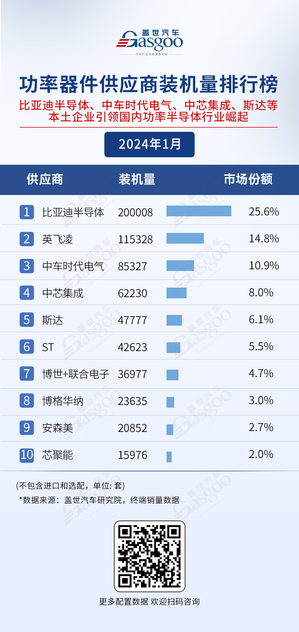 車企自研，競爭激烈 | 電氣化供應(yīng)商裝機(jī)量排行榜一覽