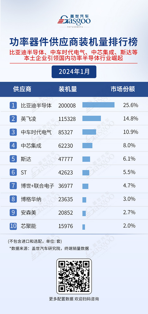 车企自研，竞争激烈 | 电气化供应商装机量排行榜一览