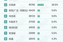市场激战正酣 | 智能座舱供应商装机量排行榜一览