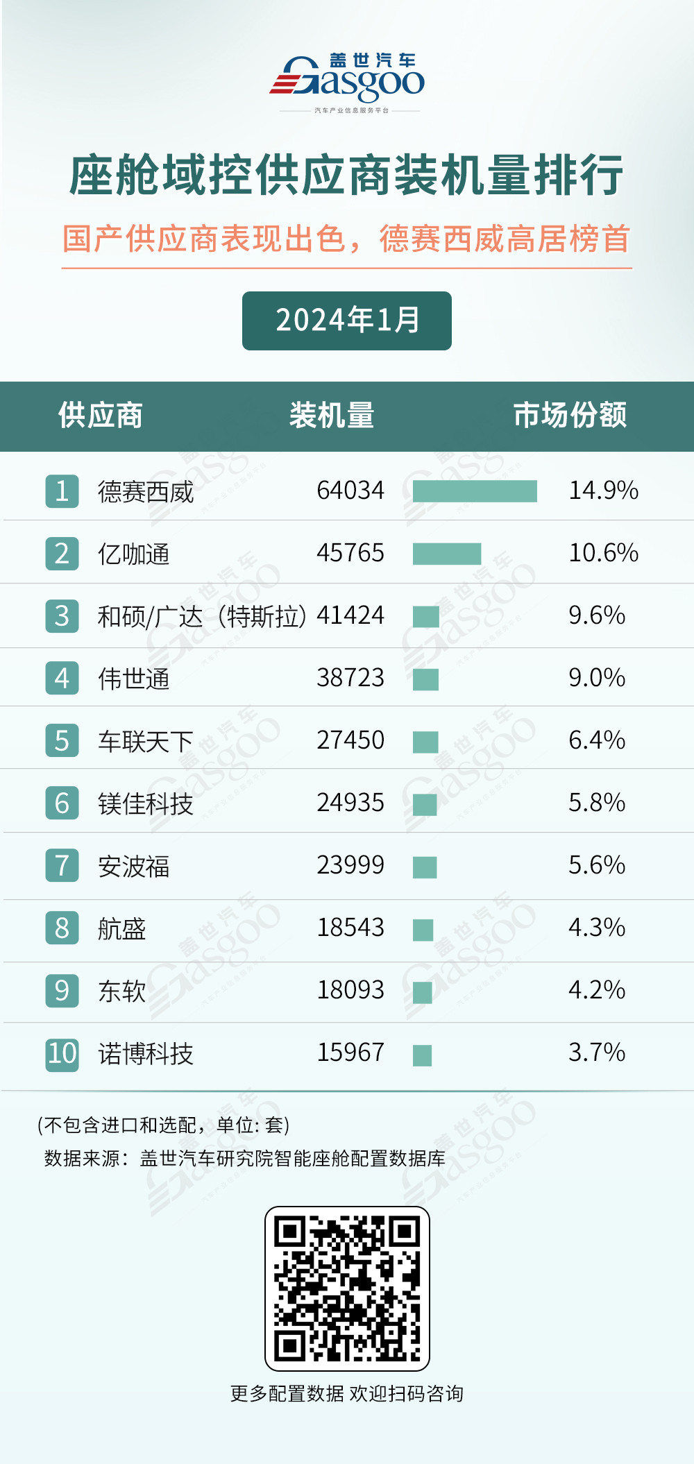 市场激战正酣 | 智能座舱供应商装机量排行榜一览