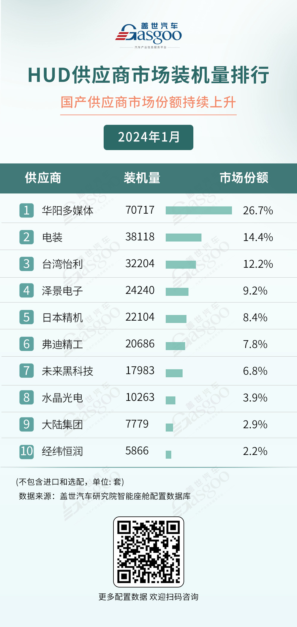 市场激战正酣 | 智能座舱供应商装机量排行榜一览