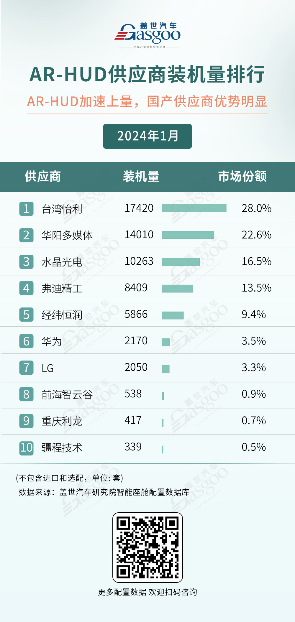 市场激战正酣 | 智能座舱供应商装机量排行榜一览