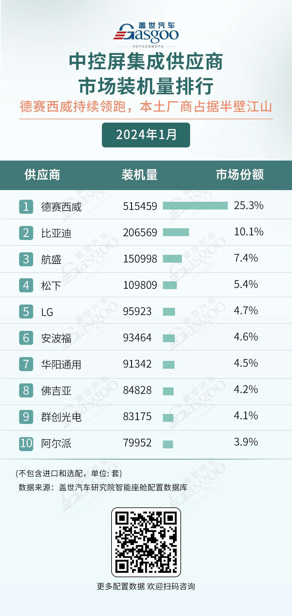 市场激战正酣 | 智能座舱供应商装机量排行榜一览