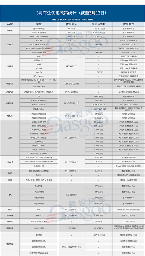 战火升级,3月未过半超15家车企宣布降价