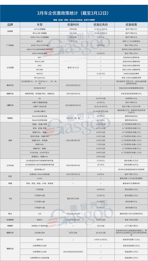 战火升级，3月未过半超15家车企宣布降价