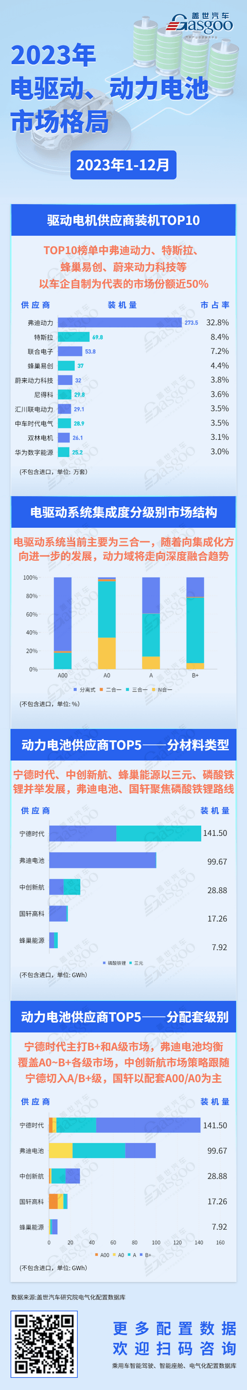 弗迪动力、特斯拉等以车企自制为代表的驱动电机市场份额近50% | 盖世汽车配置数据库