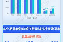 智能化已成为汽车座舱发展的必然趋势 | 盖世汽车配置数据库
