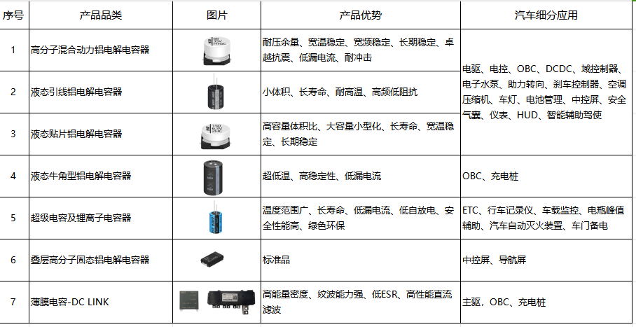 比亞迪等車企降價撬動新能源車市增長，誰來保障車規(guī)電容市場穩(wěn)定供應(yīng)？